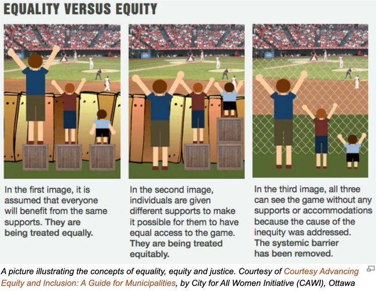 Die Abbildung veranschaulicht den Unterschied zwischen Equality, Equity und Barrierefreiheit.