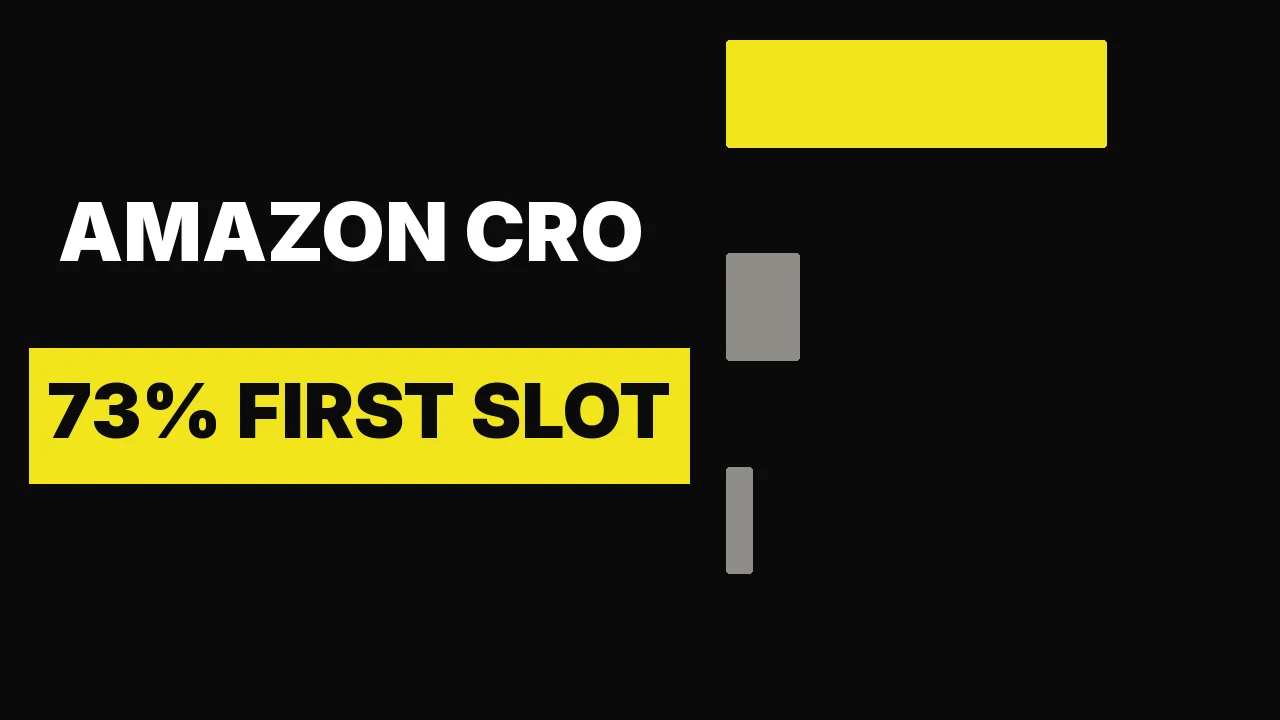 Amazon CRO: 73 percent click only the first listing