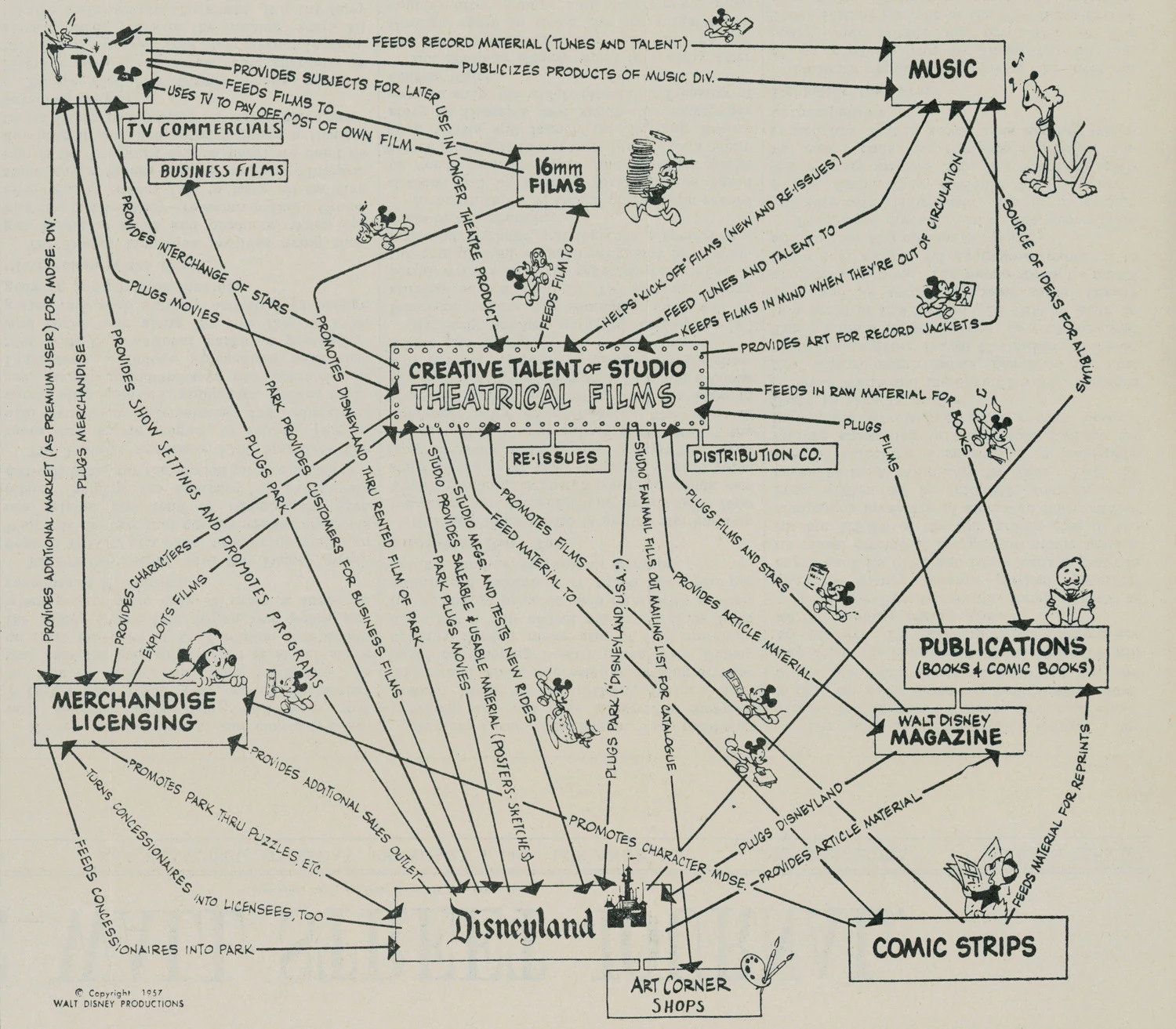 Disney synergy sketch 1957: Creative Talent of Studio Theatrical Films at the center, surrounded by TV, Music, Merchandise Licensing, Disneyland, Publications and Comic Strips