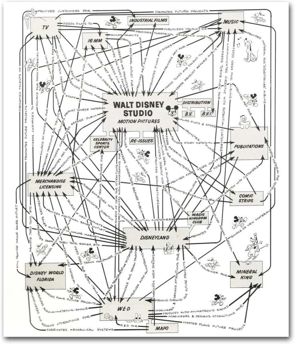 Disney synergy sketch 1967: Walt Disney Studio Motion Pictures at the center, Disneyland closer in, new boxes for WED, MAPO, Disney World Florida and Mineral King